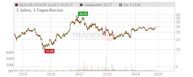 FINISAR Chart