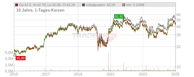 First Bancorp Chart