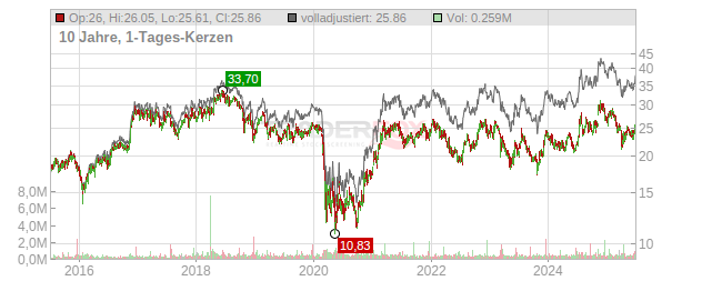 First Financial Bancorp Chart
