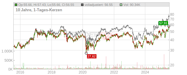 First Financial Chart