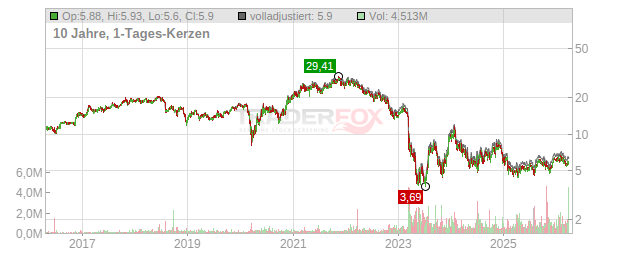 First Foundation Chart