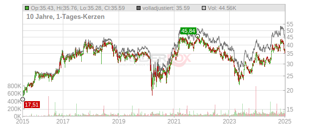 First Mid Bancshares Chart