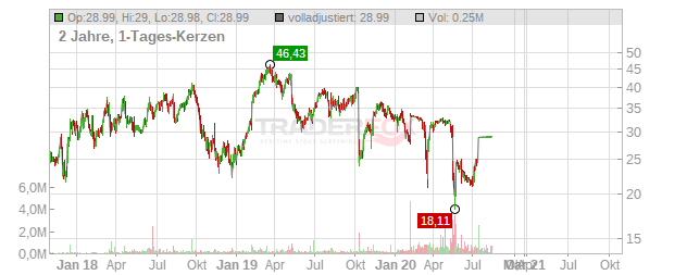 Forescout Technologies Chart