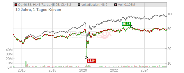 Gaming & Leisure Properties Chart