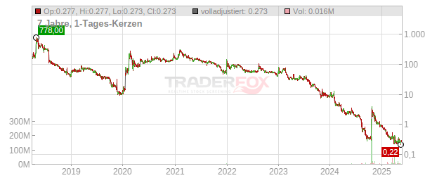 Genprex Chart