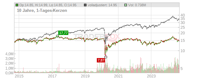 Golub Capital BDC Chart