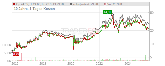 Greene County Bancorp Chart