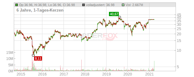 HMS Holdings Chart