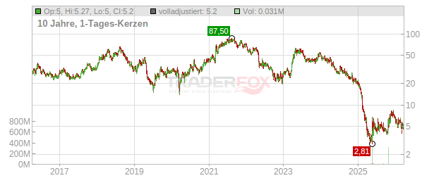 Harvard Bioscience Chart
