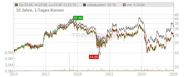 Heritage Financial Chart