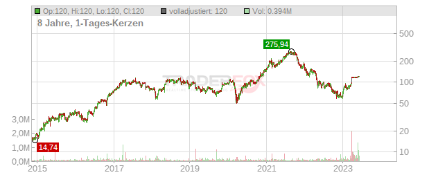 Heska Chart