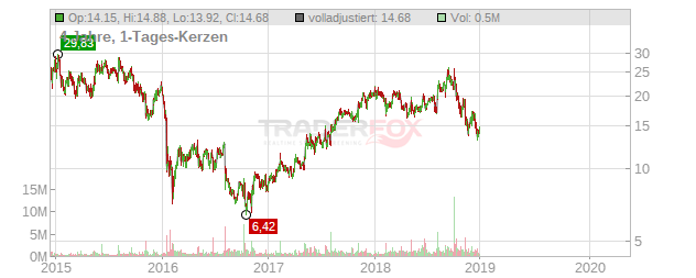 Hortonworks Chart