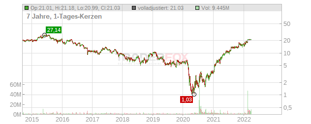 Houghton Mifflin Harcourt Company Chart