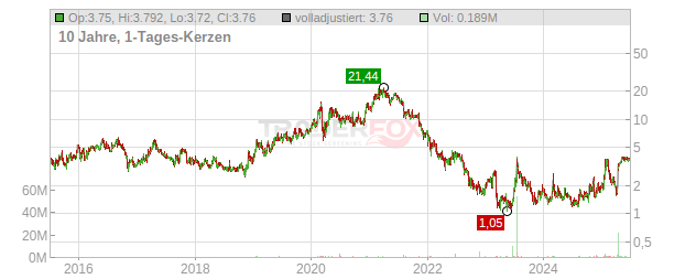 iCAD Chart