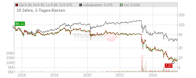 Icahn Enterprises Chart