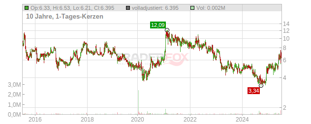 ImmuCell Chart
