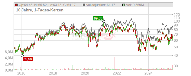 Independent Bank Chart