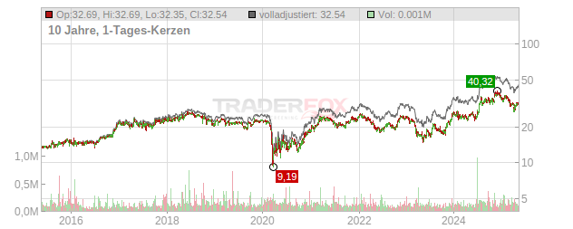 Independent Bank Chart