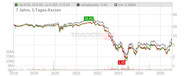 Industrial Logistics Properties Trust Chart