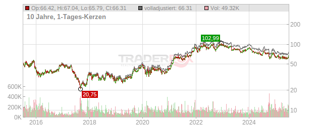 Ingles Markets Chart