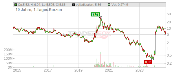 Inovio Pharmaceuticals Chart