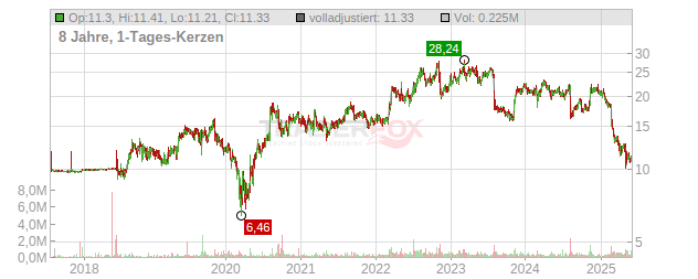 International Money Express Chart