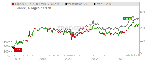 Investors Title Company Chart