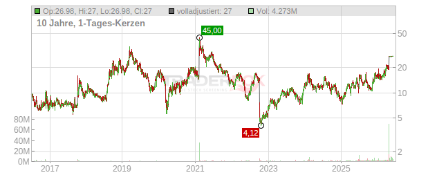 KalVista Pharmaceuticals Chart
