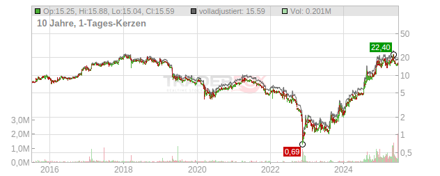 Kingstone Companies Chart