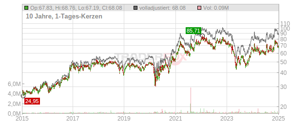 Lakeland Financial Chart