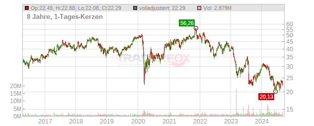 Liberty Media Chart