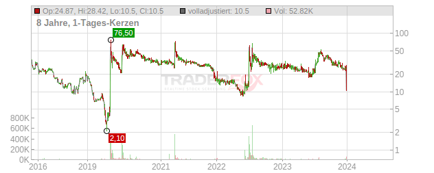 Liberty Tripadvisor Holdings Chart