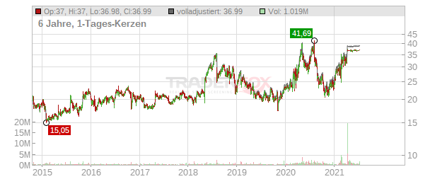 Luminex Chart