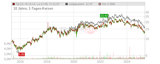 Marten Transport Chart