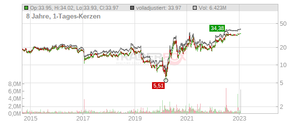 Meridian Bioscience Chart