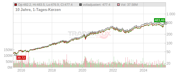 Microsoft Chart