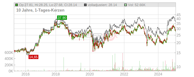 Mid Penn Bancorp Chart