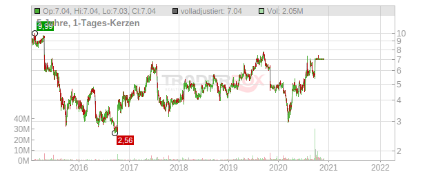 MobileIron Chart