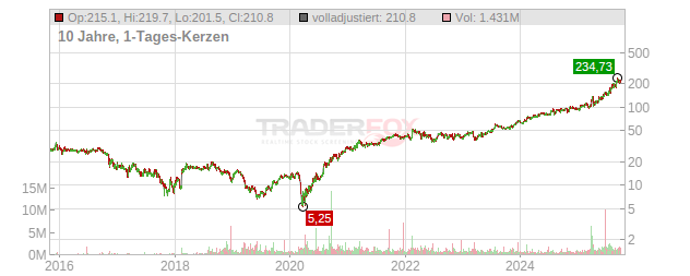 Mr. Cooper Group Chart