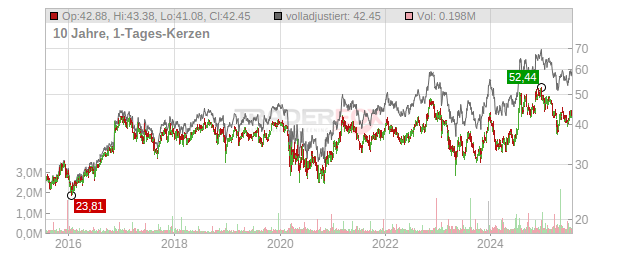 NBT Bancorp Chart