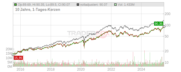 Nasdaq Chart