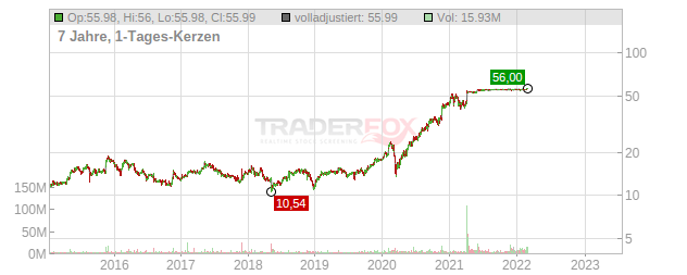 Nuance Communications Chart