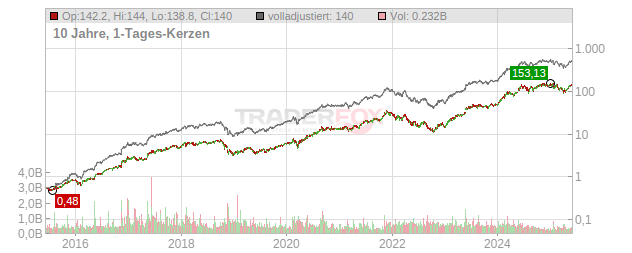 NVIDIA Chart