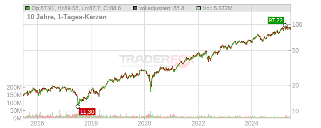 O'Reilly Automotive Chart