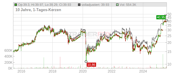 Old Point Financial Chart