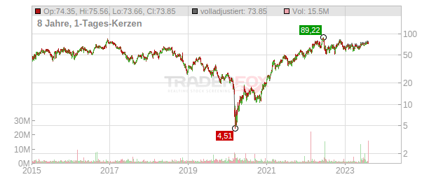 PDC Energy Chart