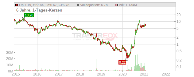 Pacific Ethanol Chart