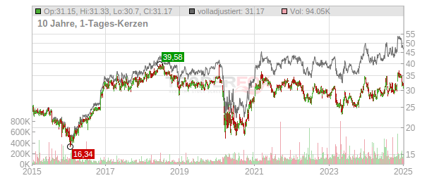 Peoples Bancorp Chart