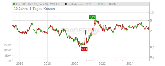 Performant Healthcare Chart