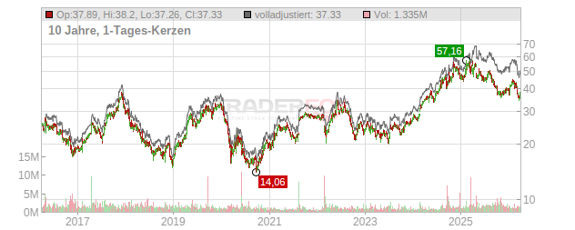 Pilgrim's Pride Chart